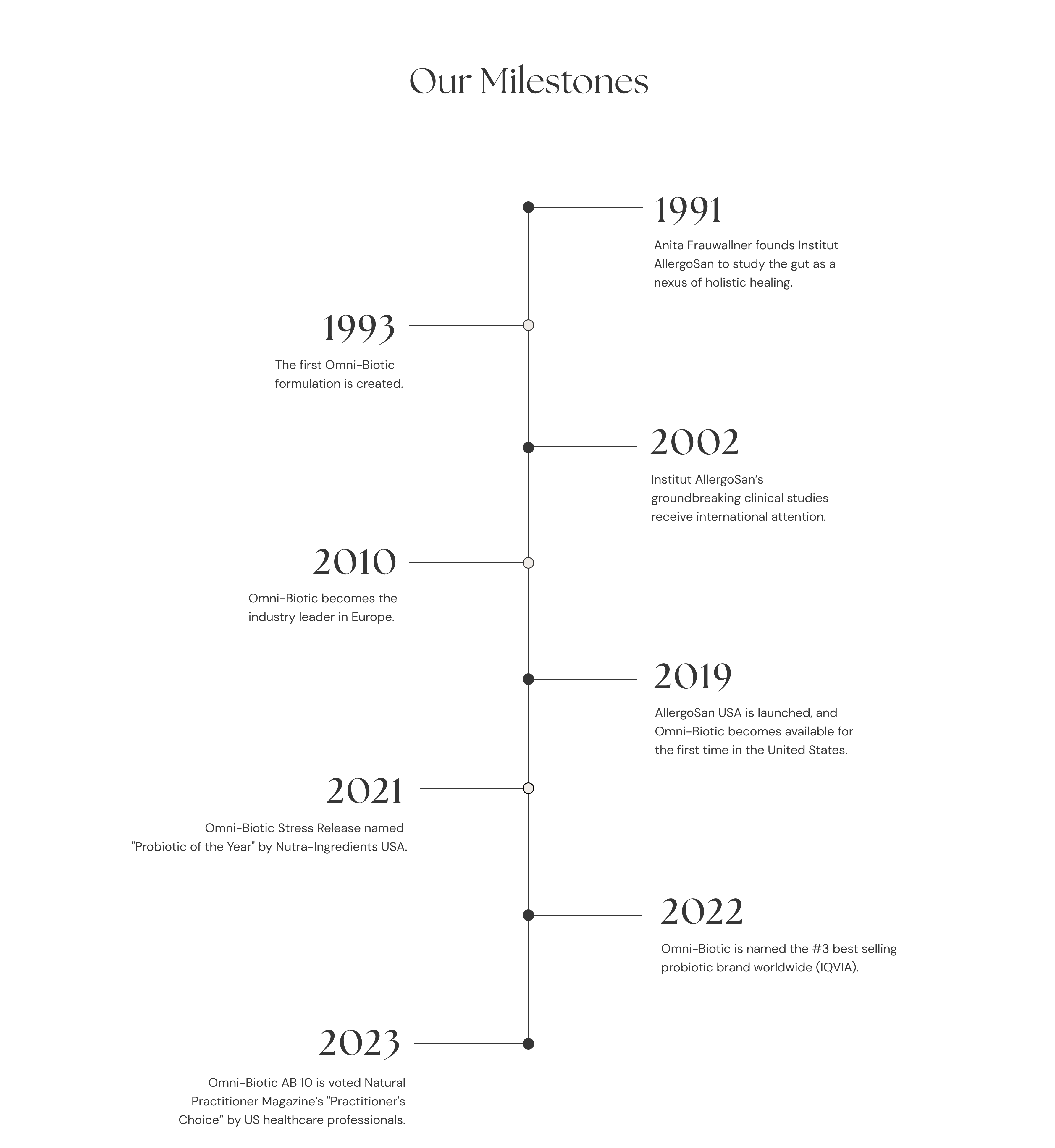 Omni-Biotic history and milestones timeline