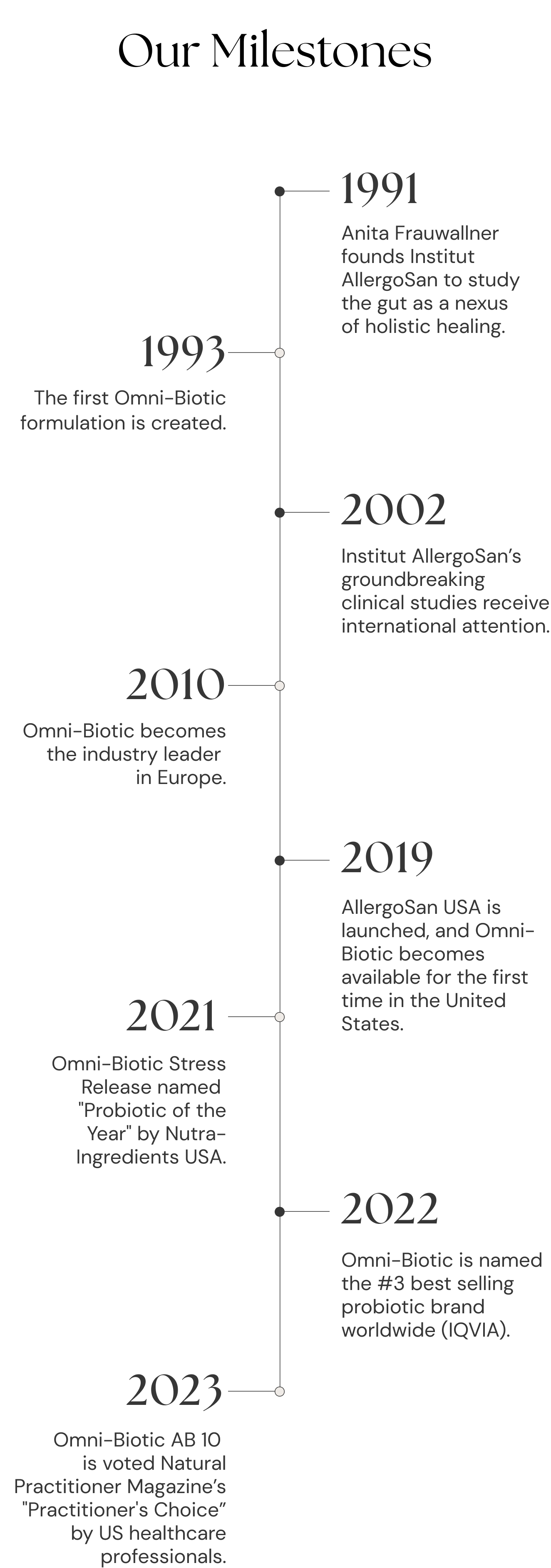 Omni-Biotic history and milestones timeline